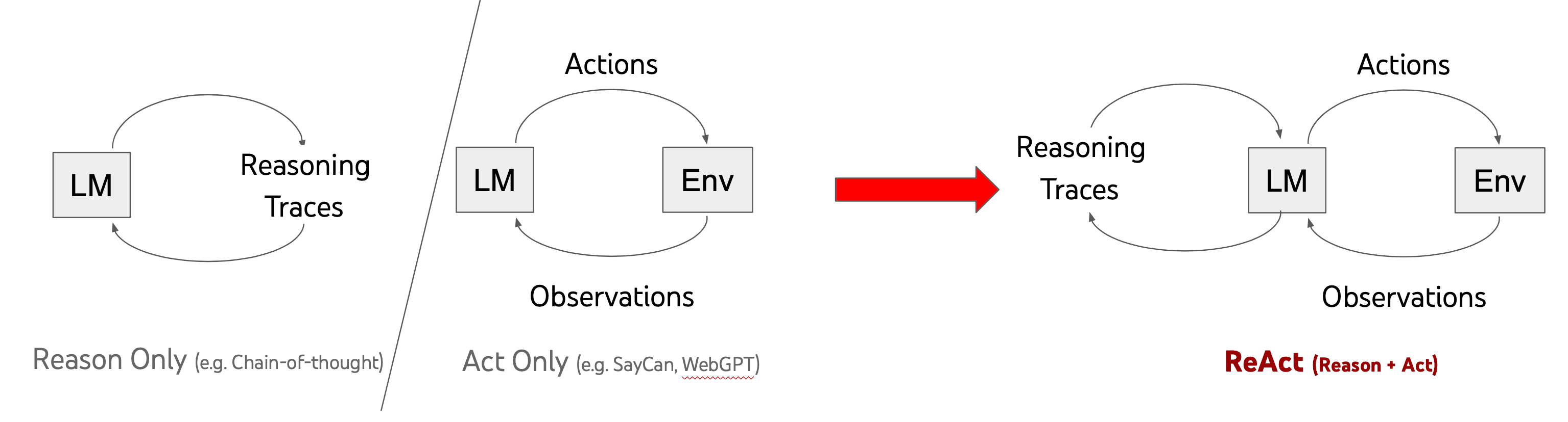 Official ReAct diagram comparing reason-only, act-only, and combined reasoning and action loops